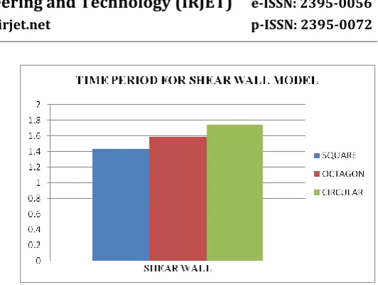 Table -5: Natural Time period of shear wall systems 