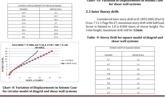 Table -9: Storey Drift for square model of diagrid and shear wall systems  