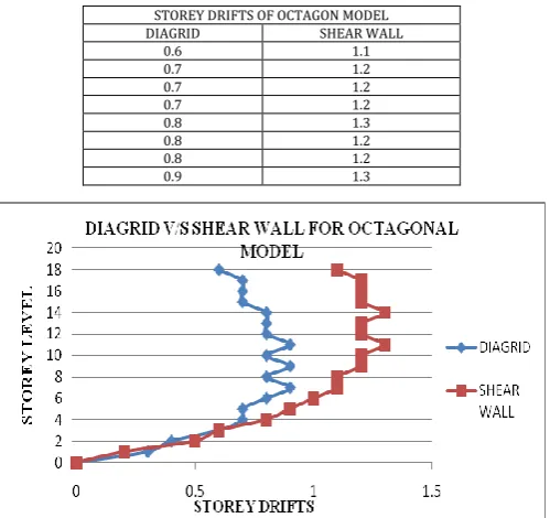 Table -10: Storey Drift for octagonal model of diagrid 