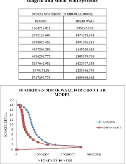 Table -14: Storey Stiffeness for circular model of diagrid and shear wall systems  
