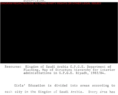 Figure (B).Administrative Structures for Girls School 