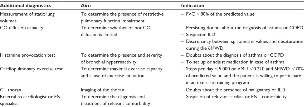 Table 1 additional diagnostics