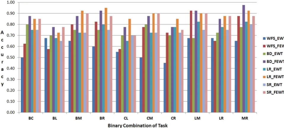 Fig. 2 Eight features obtained for different tasks for channel 1 from segment 1 using FEWT for subject-1