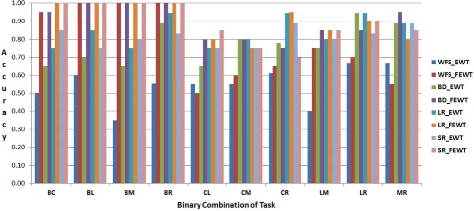 Fig. 4 Performance of SVC for subject-2