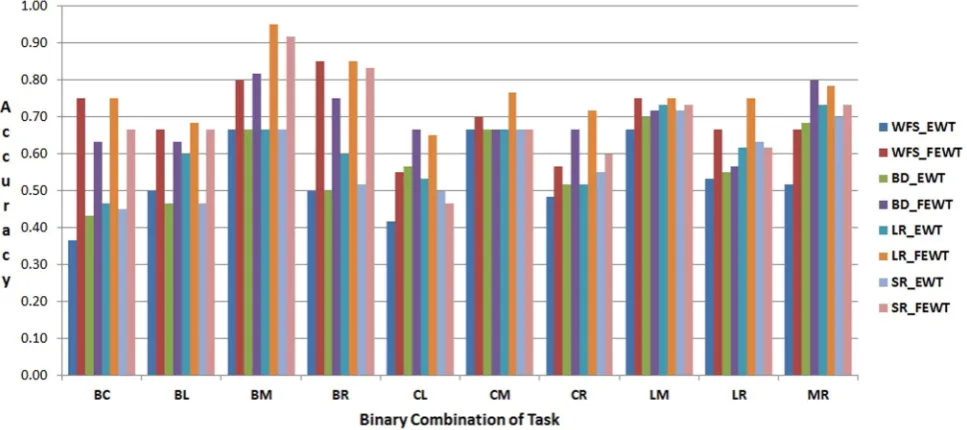 Fig. 6 Performance of SVC for subject-5