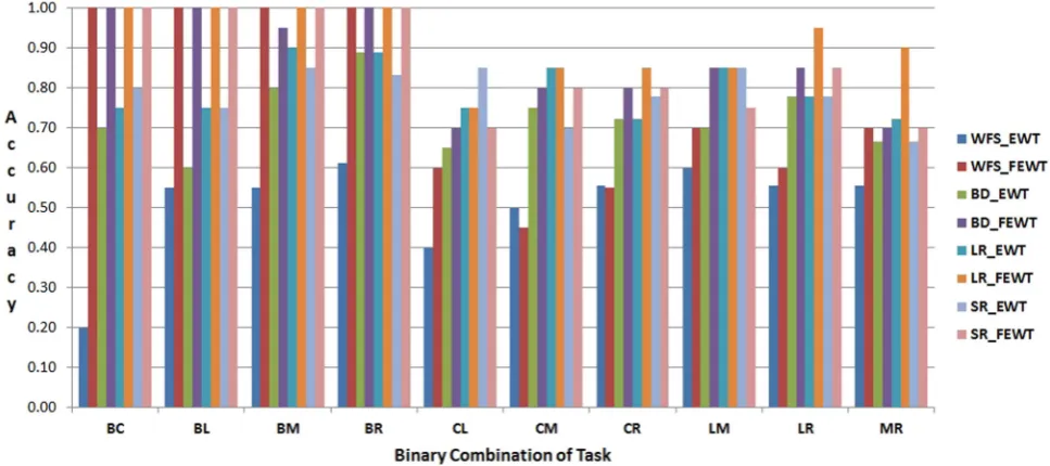 Fig. 8 Performance of SVC for subject-7