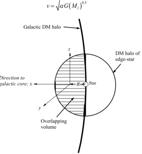 Figure 1. Galaxy-edge star halo overlapping volume houses DM components from both the galaxy and the star