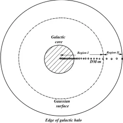 Figure 3. Region I contains DM mass that must be deducted from the galactic luminous mass to obtain the “net” galactic baryonic mass