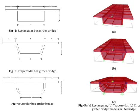 Fig -4: Circular box girder bridge