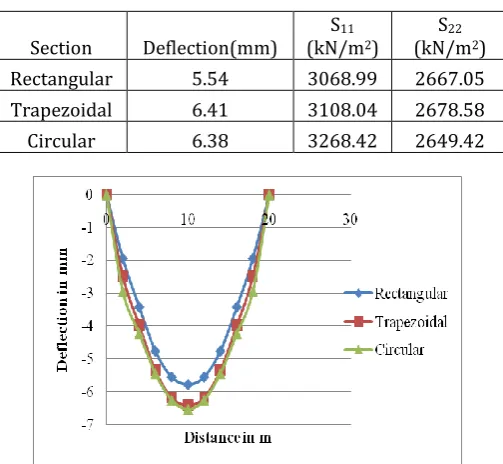Table 5 present the comparison of the results of maximum deflection, maximum bending stress at top flange (S11) and maximum bending stress at bottom  flange (S22) for trapezoidal box girder of different depths for live load placed centrally