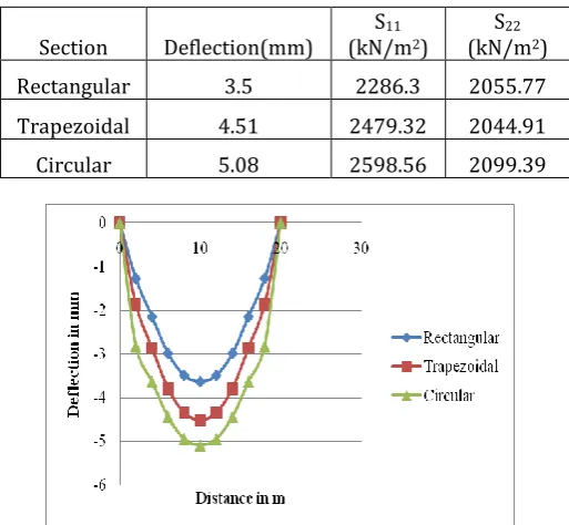 Fig -14: Comparison of longitudinal bending stress in bottom flange of 2.4 m depth box girders 