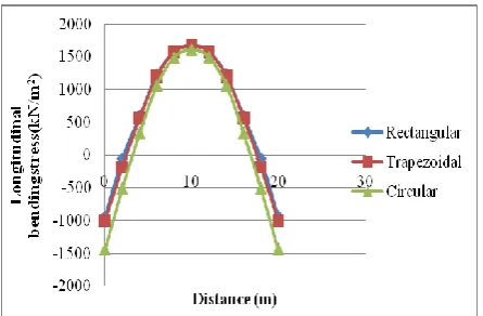 Fig -16: Comparison of longitudinal bending stress in top flange of 2.8 m depth box girders 