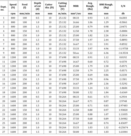 Table -4: Experimental Data  