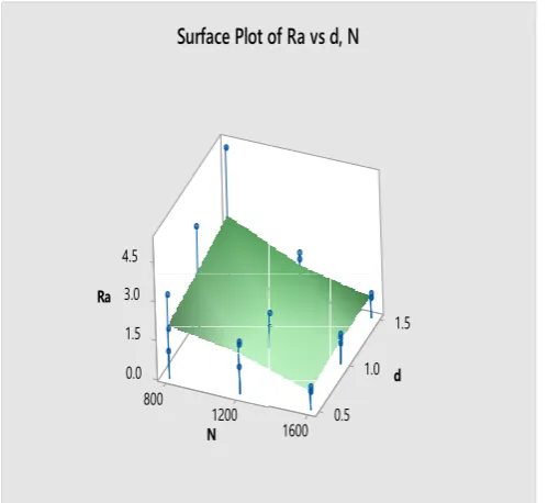 figure -9 shows that the surface is plot with the variation of other machining parameters