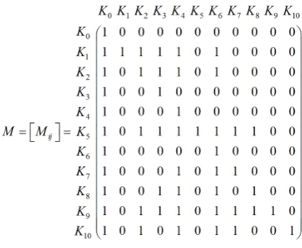 Figure 1. Reachable matrix.                             