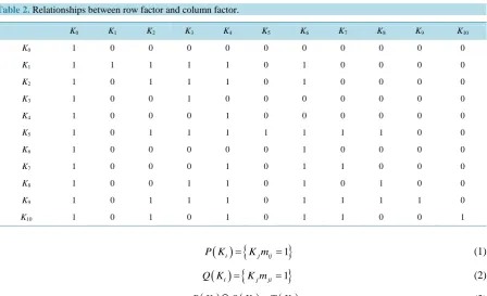 Table 1. 10 key risk factors of e-business V Corp. software project.                                                        