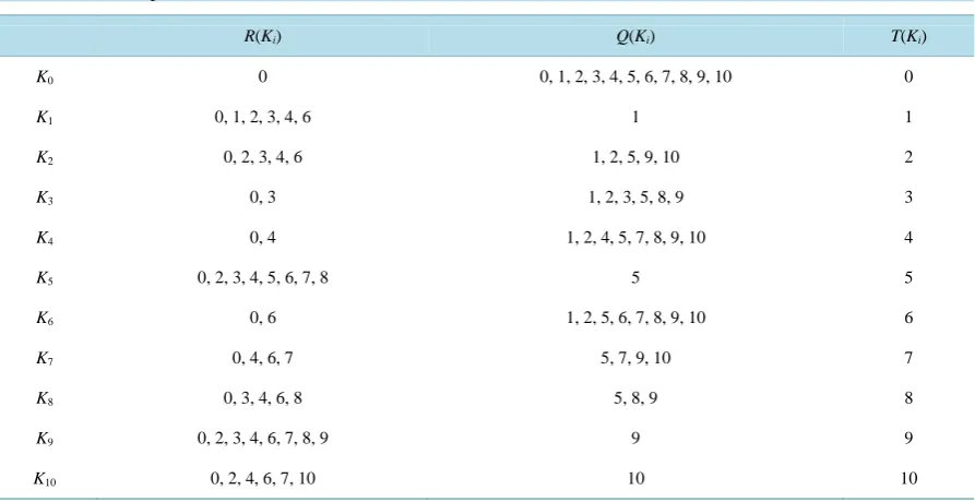 Figure 2. Re-order reachable matrix.                      
