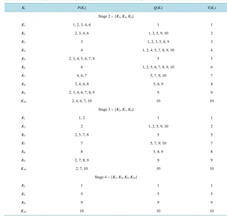 Table 4. The hierarchy process of the top 10 risk factors of e-business V Corp. software project