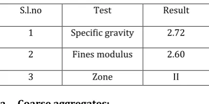 Table 2.1  Properties Of Fine Aggregates   