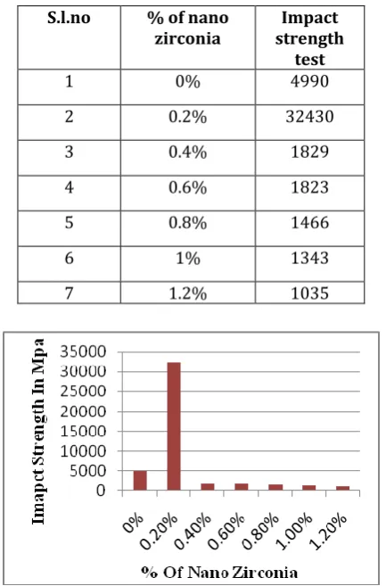 Table 3.5 Impact strength test results  
