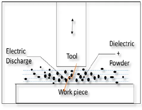 Fig -2: Process parameters of Powder Mixed Electric Discharge Machining (PMEDM) 