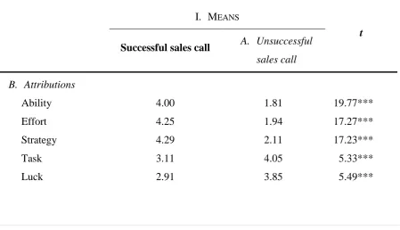 Table 1 Attribution and Behavior under Successful and Unsuccessful Sales Calls 
