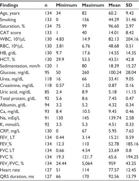 Table 1 Baseline demographic and respiratory test findings in the control and COPD groups