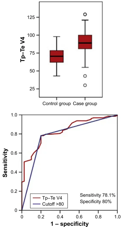 Table 4 aUC values of Tp–Te compared between control and COPD groups