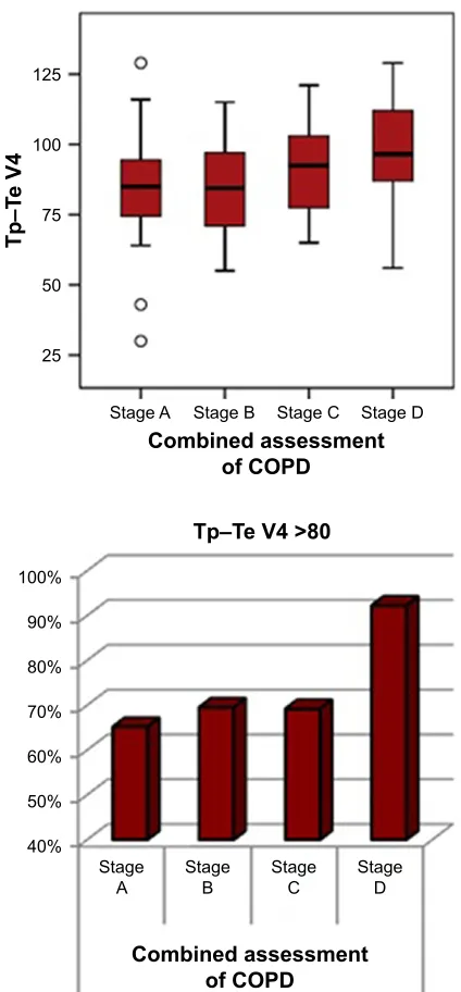 Table 5 Tp–Te V4 values compared between in COPD stages