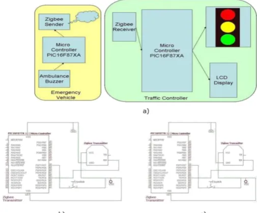 Fig -4: Implementation for ambulance. (a) Block diagram for emergency vehicle clearance