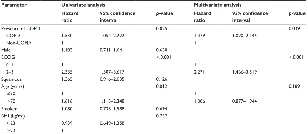 Table 4 Univariate and multivariate analyses of prognostic factors for overall survival in stage IV nsClC patients (n=151)