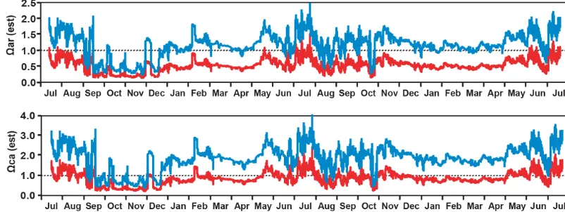 Figure 10. Time series of �ar (top) and �ca (bottom) for cases when atmospheric CO2 concentration was 280 ppm (blue; pre-industrialperiod) or 650 ppm (red)