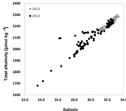 Figure 2. Relationship between salinity and total alkalinity (TA,µmol kg−1) observed during cruises in 2012 and 2013.