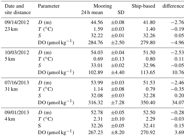 Table 1. Comparison of depth (collected at the nearest location and time to the mooring data acquisition