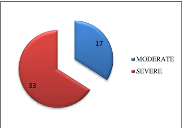 Figure 1: Distribution of cases (n = 50) according to  who classification of PEM (weight for height)