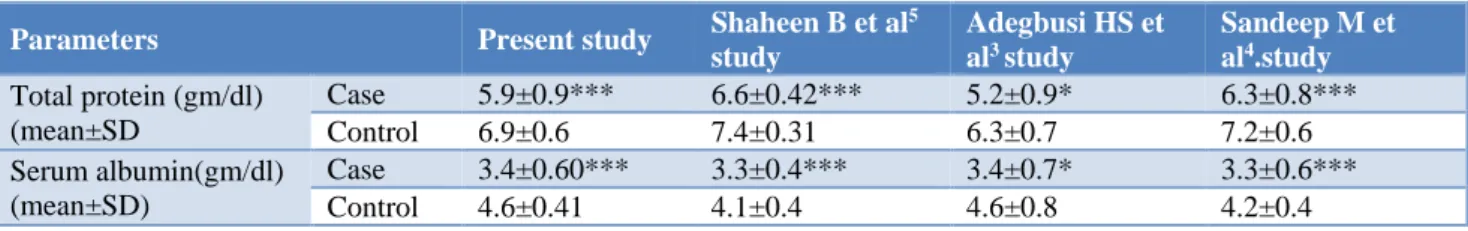 Table 5: Comparision of serum total protein and albumin in various studies. 