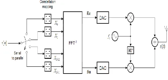 Fig 2.2 Signal Transmitter  