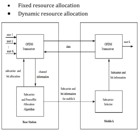 Fig .3.1 Multiuser OFDM System Block Diagram  