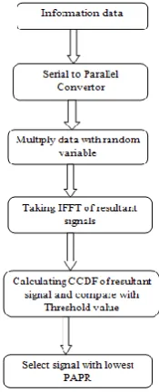 Fig .4.1 Block Diagram of Selective mapping technique 