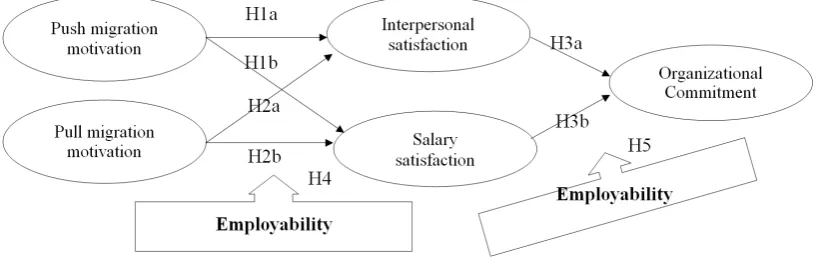 Figure 1. Research model.                                                                            