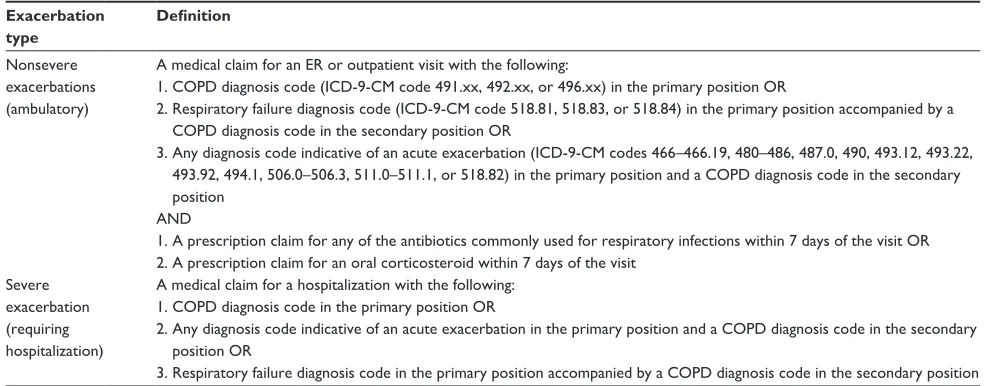 Table 1 COPD-exacerbation definitions