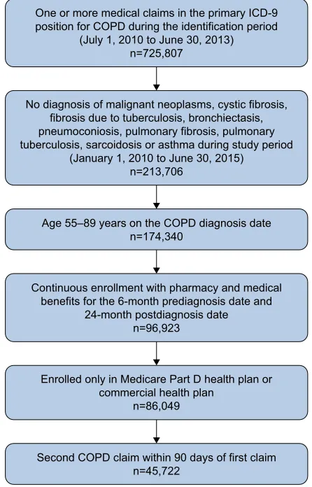 Figure 2 Patient attrition.
