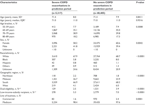 Table 2 Baseline demographic characteristics of study population