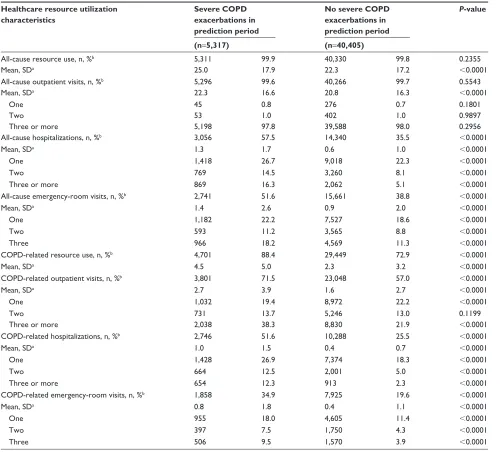 Table 4 Baseline health care-resource utilization of study population