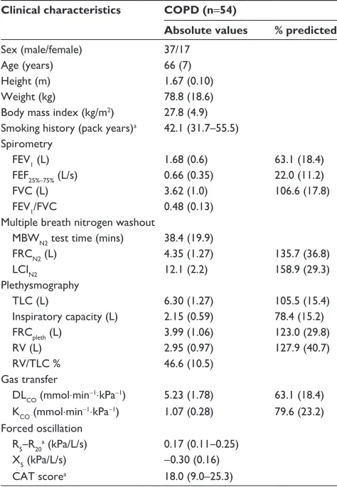 Table 1 Clinical characteristics and lung function measurements