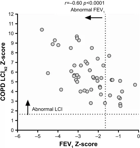 Figure 2 lCIn2 versus COPD gOlD stage.Abbreviations: gOlD, global Initiative for Obstructive lung Disease; lCIn2, lung clearance index measured by nitrogen washout