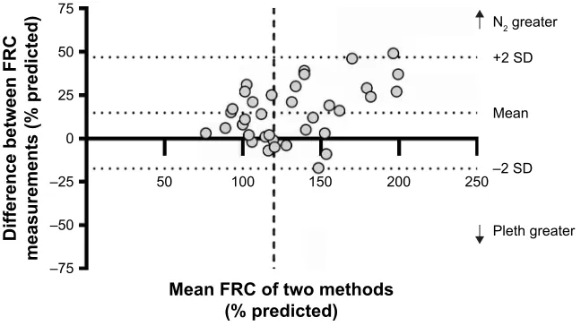 Figure 3 Bland–altman comparison between FrCn2 and FrCpleth in subjects with COPD.Notes: The central dotted line represents the mean difference, and the upper and lower dotted lines represent the limits of agreement