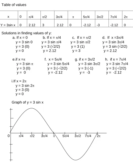 Table of values  