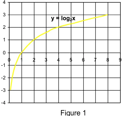 Figure 1   The properties of the graph in figure 1 illustrates the properties of logarithmic 