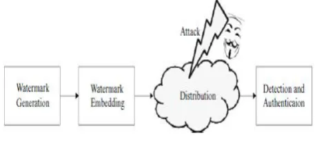 Fig : Watermarking an image Detection 